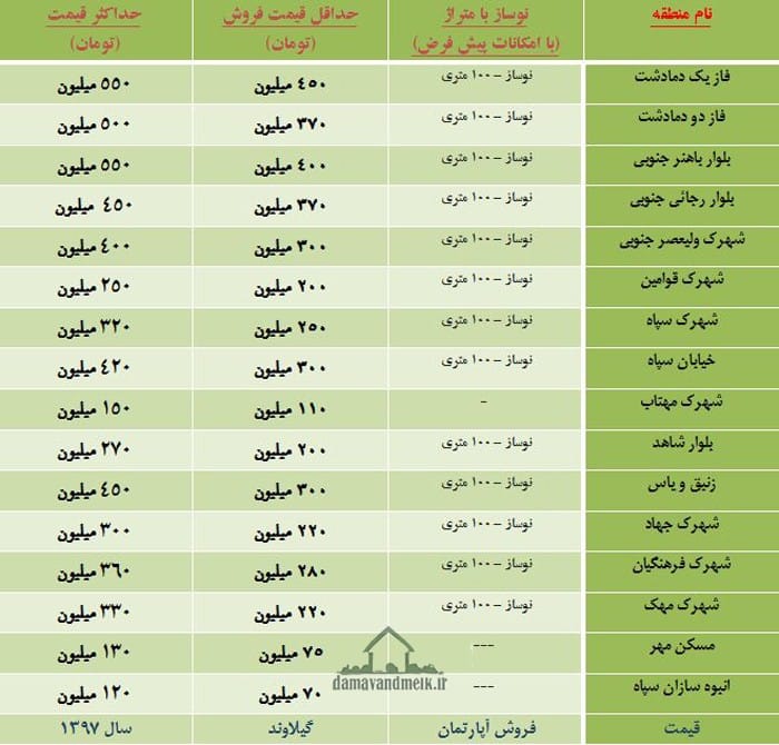 قیمت آپارتمان در گیلاوند دماوند در تابستان سال 1397 و جدول قیمت