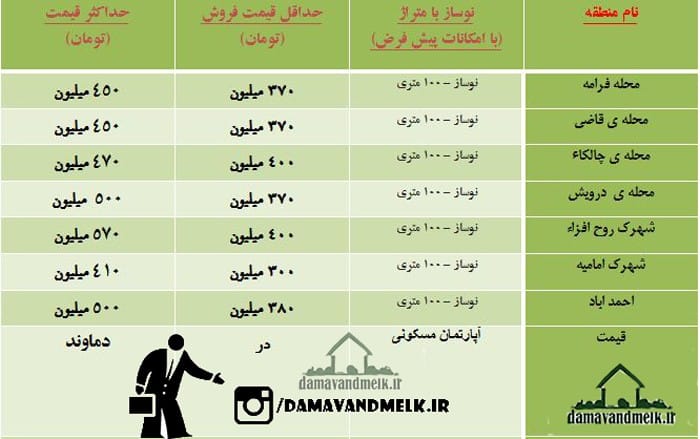 قیمت آپارتمان و واحد مسکونی در دماوند تا اواسط تیر ماه 1397