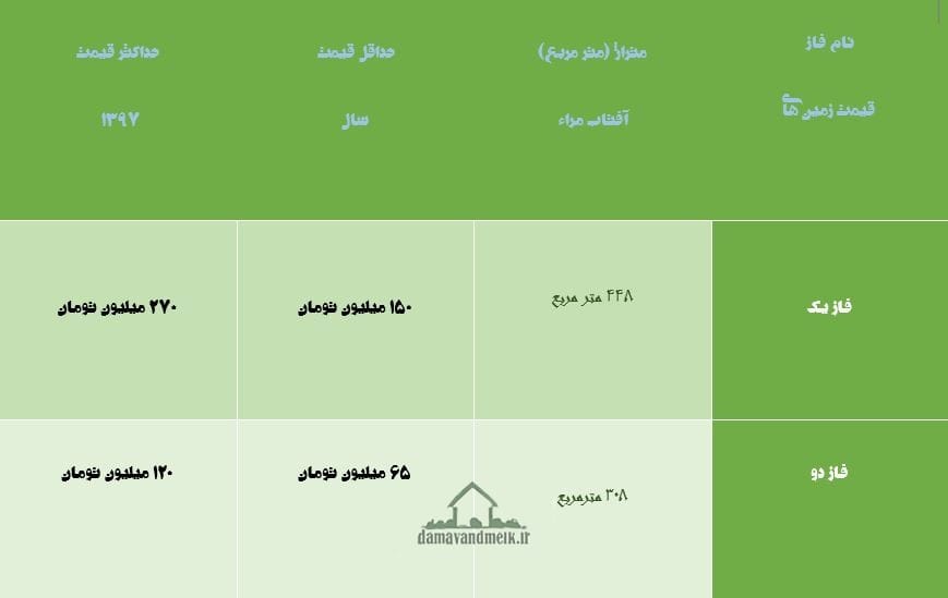 آفتاب مراء قیمت زمین ها دراین منطقه ، مشاوره و کارشناسی