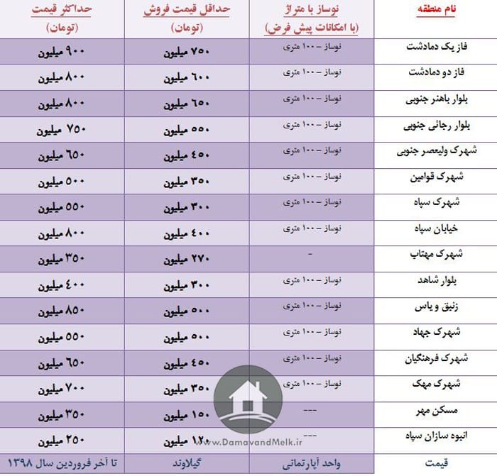 جدول نرخ واحد مسکونی در گیلاوند تا اواسط اردیبهشت ۱۳۹۸