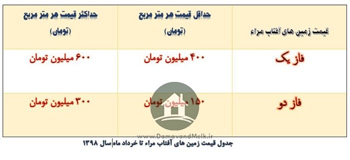 لیست قیمت زمین در دهکده ی افتاب مراء شهرستان دماوند