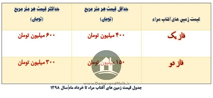 لیست قیمت زمین در دهکده ی افتاب مراء شهرستان دماوند