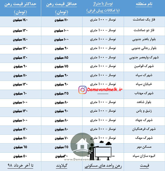 قیمت رهن واحد مسکونی در مناطق دماوند تا آخر خرداد ماه 1398