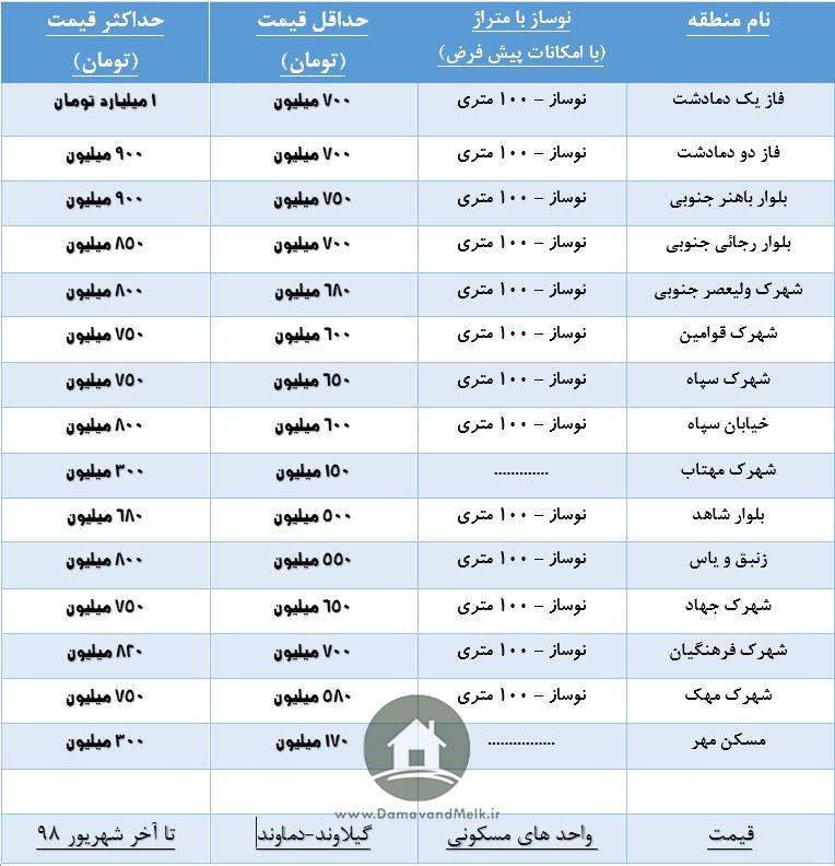 آپارتمان دماوند منطقه ی گیلاوند و جدول قیمت آن تا نیم فصل ۹۸